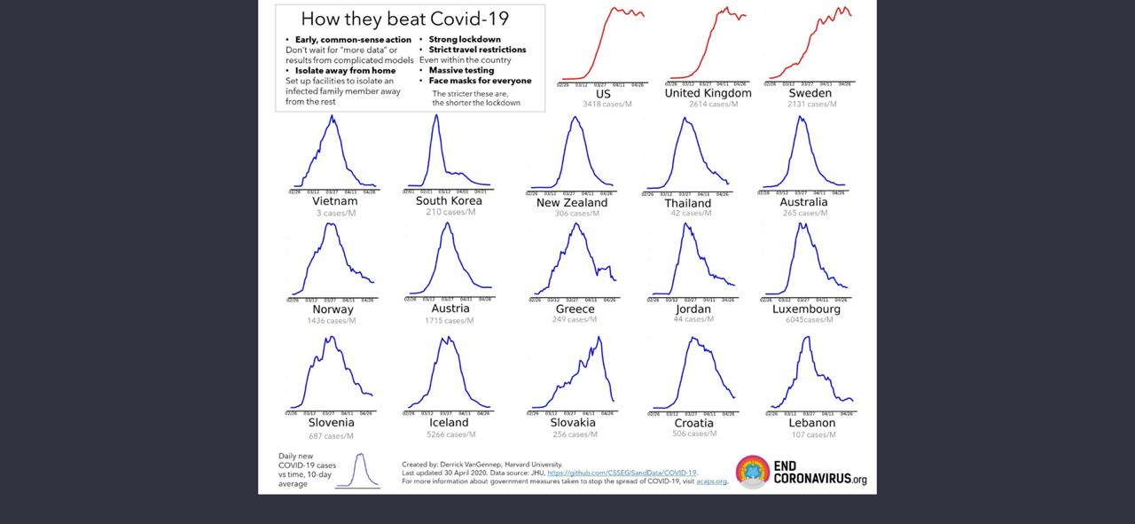 دول نجحت بالتصدي لكورونا... لبنان في المرتبة الـ15