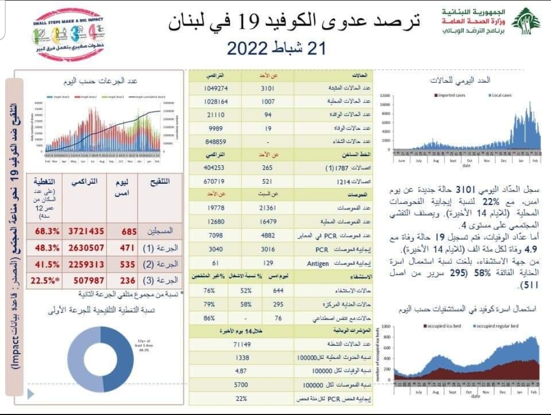 رقم صادم لعداد كورونا هذا ما سجله