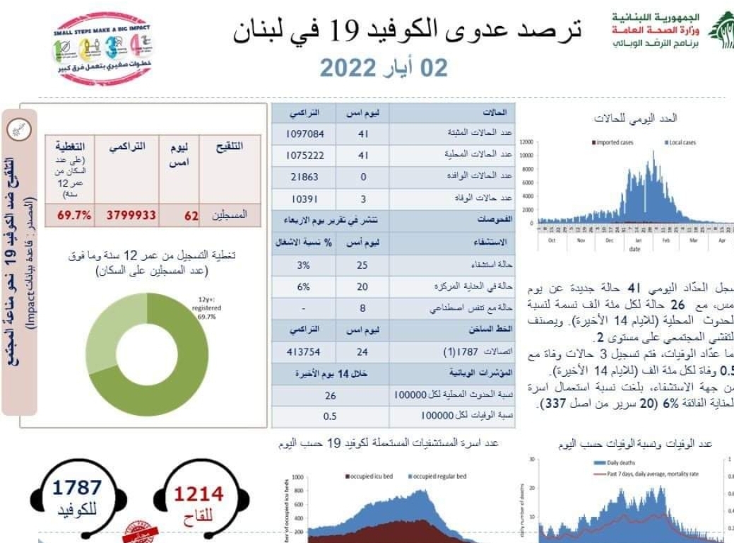 وزارة الصحة: ٤١ اصابة جديدة 