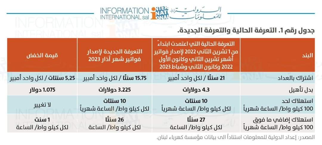 بالأرقام: تعرفة الكهرباء سوف ترتفع بشكل كبير!