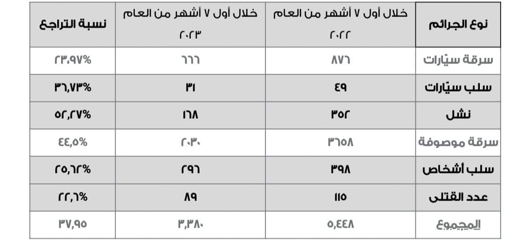 تراجع كبير بالجرائم الهامّة المُرتكبة خلال الأشهر السّبعة الأولى من العام الحالي، مقارنة مع الأشهر عينها من العام الماضي.