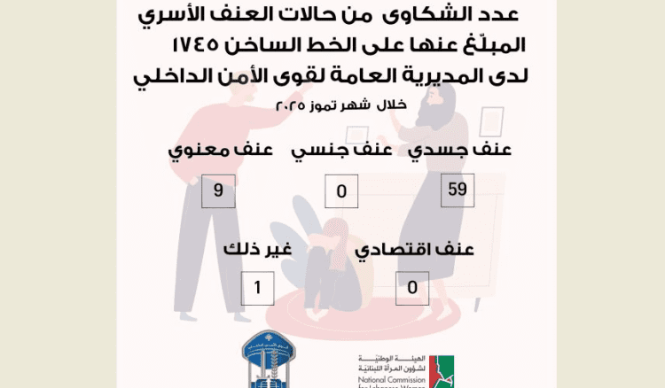 قوى الأمن عمّمت عدد الشكاوى من حالات العنف الأسري على الخط الساخن 1745