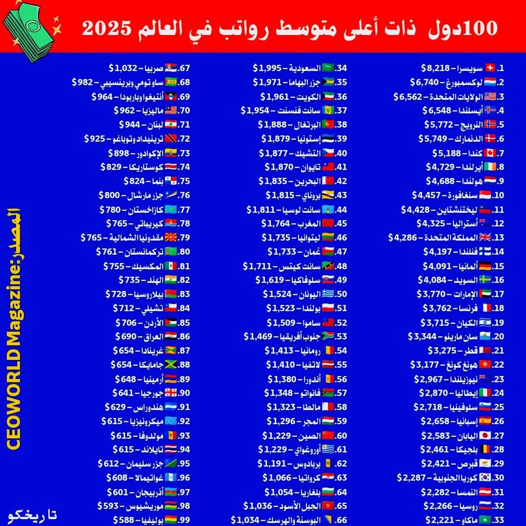 دول ذات اعلى متوسط رواتب في العالم 2025  #الرواتب