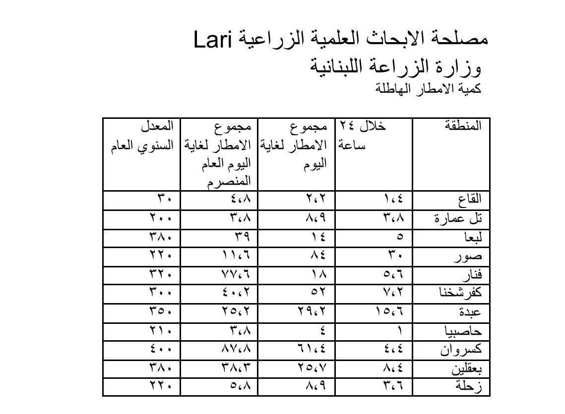 الهطولات المطرية حتى صباح اليوم!