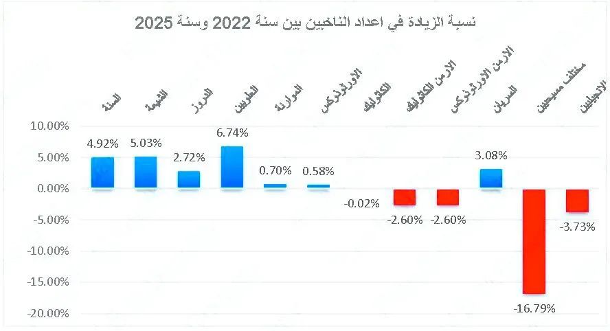 الناخبون اللبنانيون في العام 2025: 66.4% مسلمون و33.4% مسيحيون