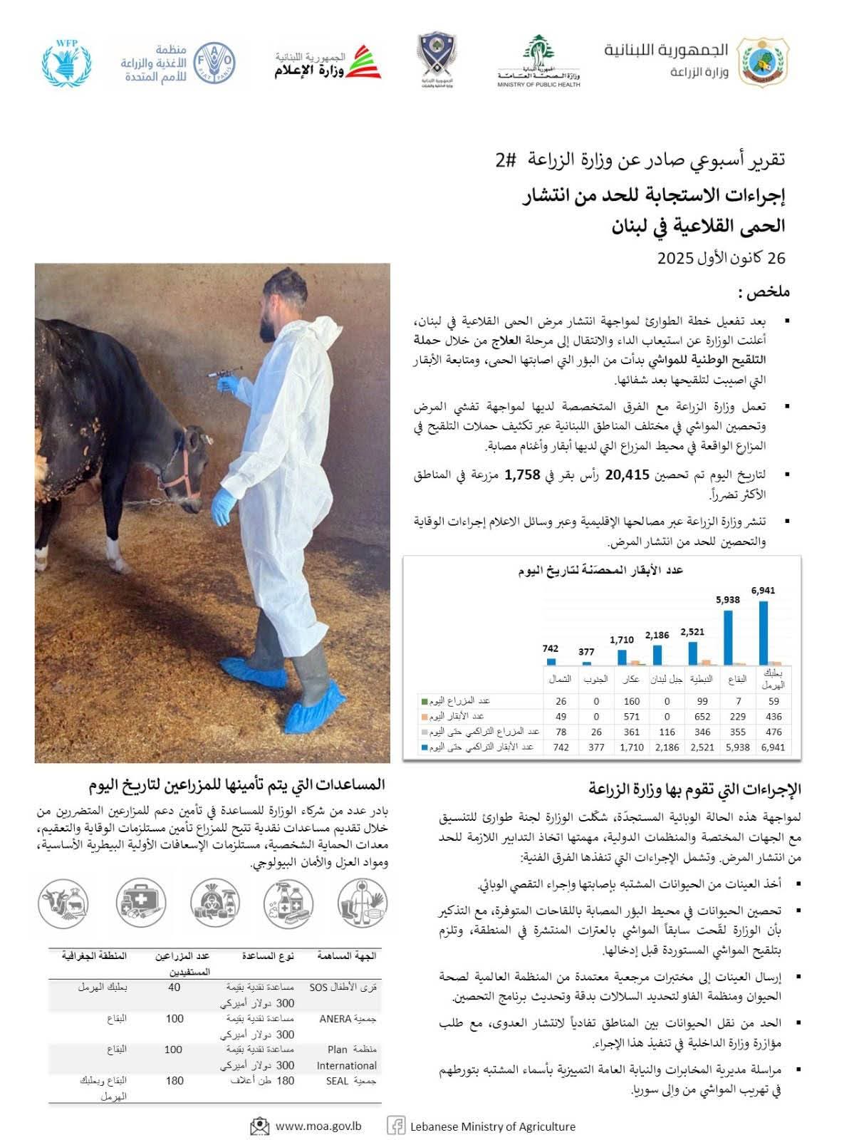 وزارة الزراعة وزعت تقريرها الاسبوعي رقم 2 حول إجراءات الاستجابة للحد من انتشار الحمى القلاعية في لبنان