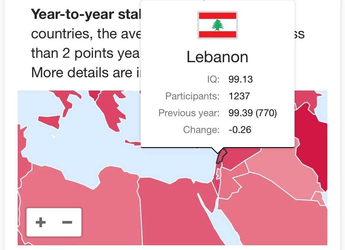 اللبنانيون الاذكى عربيا لعام 2026…
