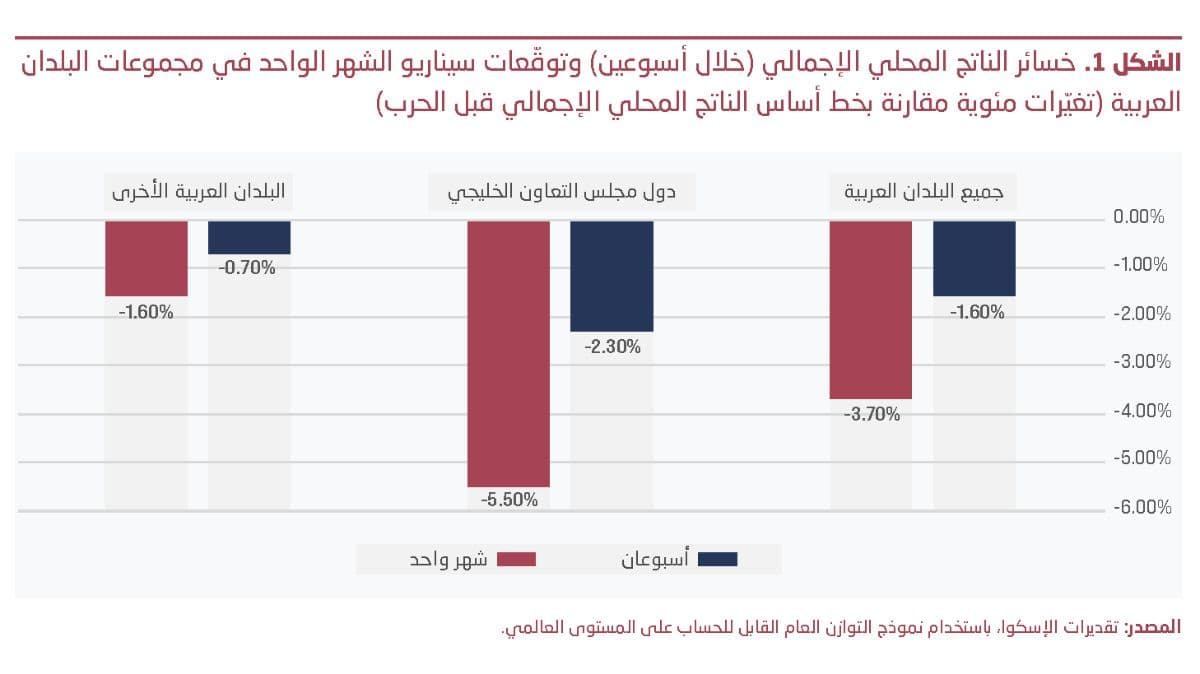 الاسكوا" حذّرت من أثر النزاع على الناتج الاقتصادي العربي: خسائر بنحو 150 مليار دولار في شهر واحد