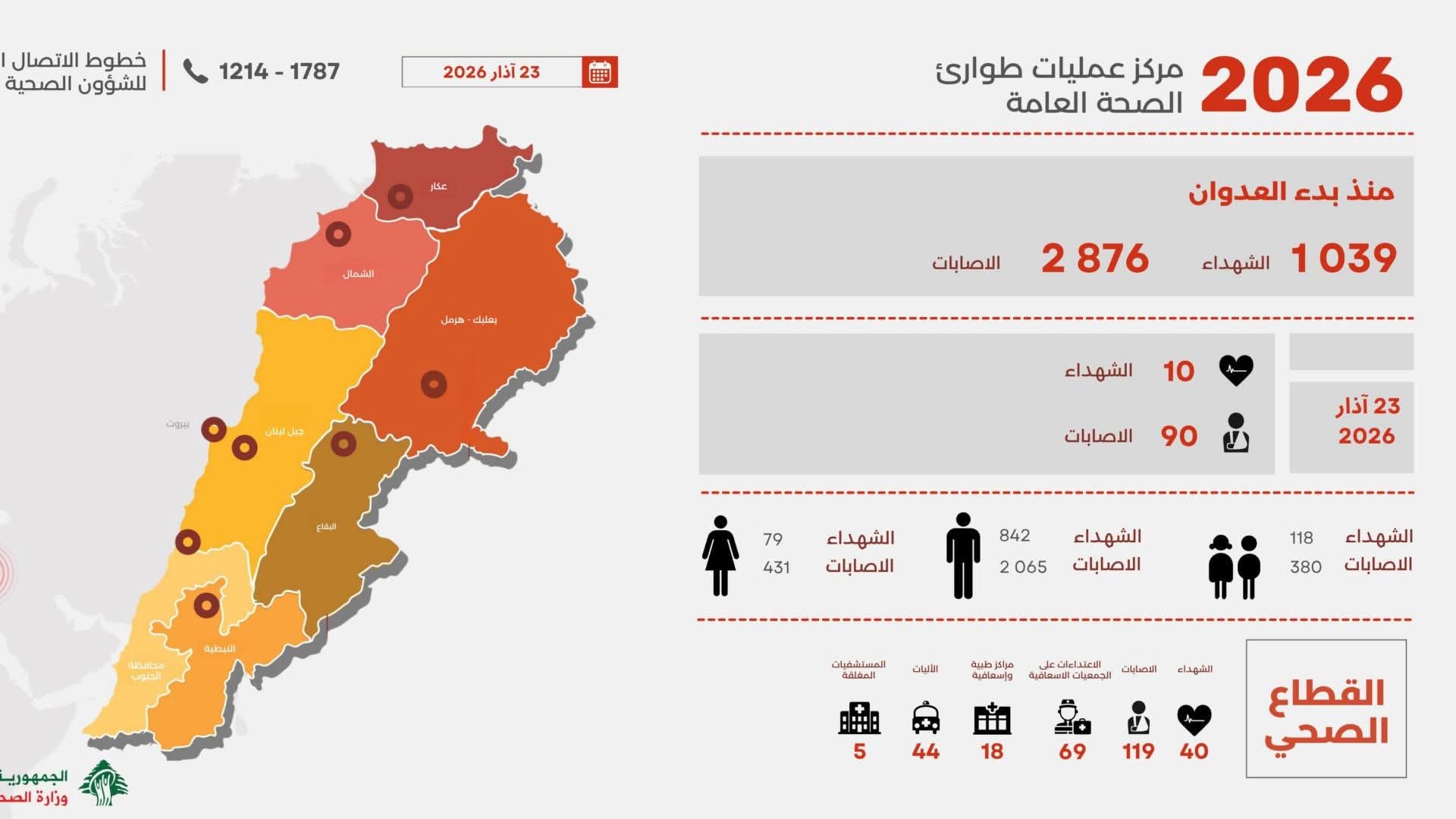 وزارة الصحة: ارتفاع عدد الشهداء إلى 1039 والجرحى الى 2876