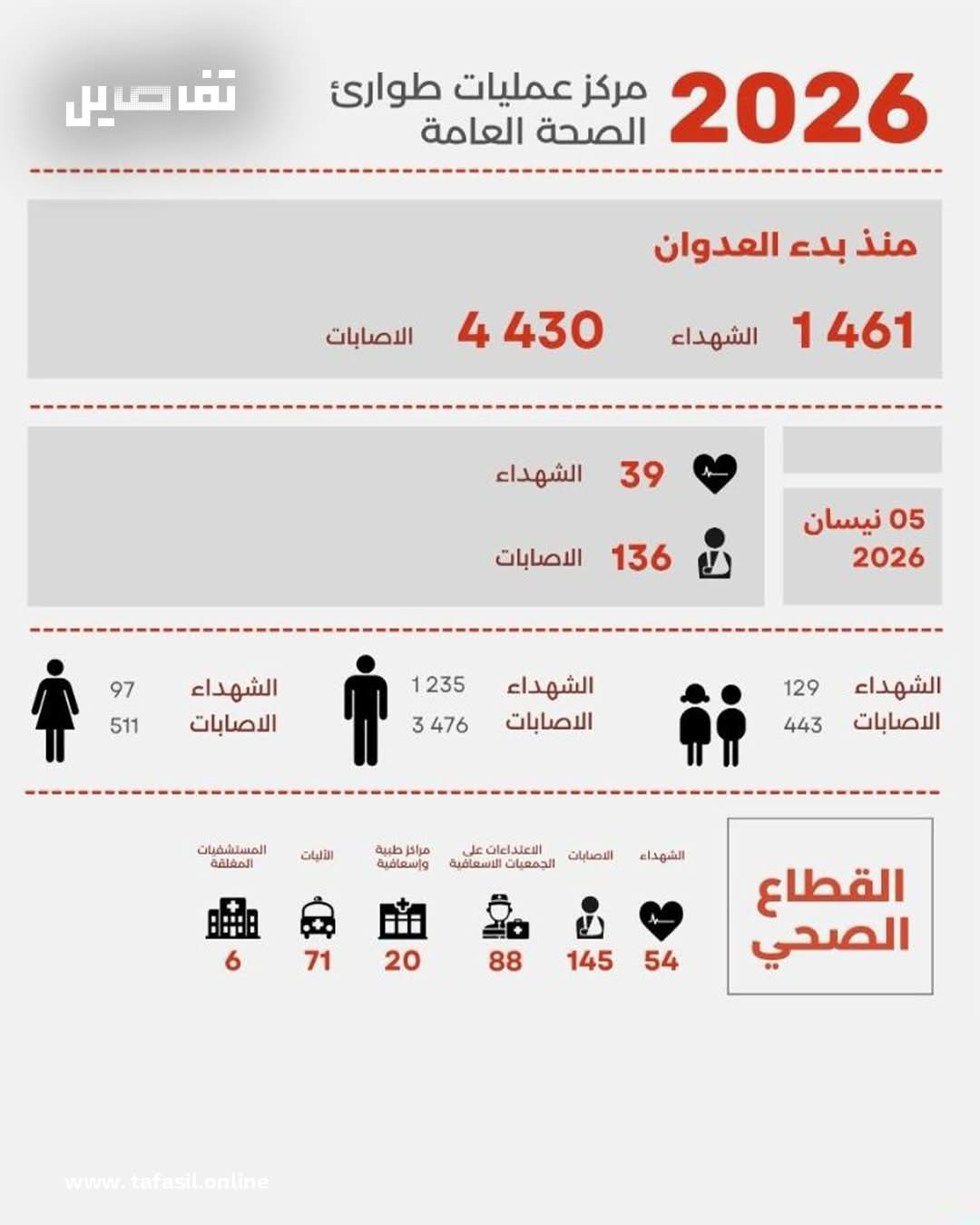 أعلنت وزارة الصحة