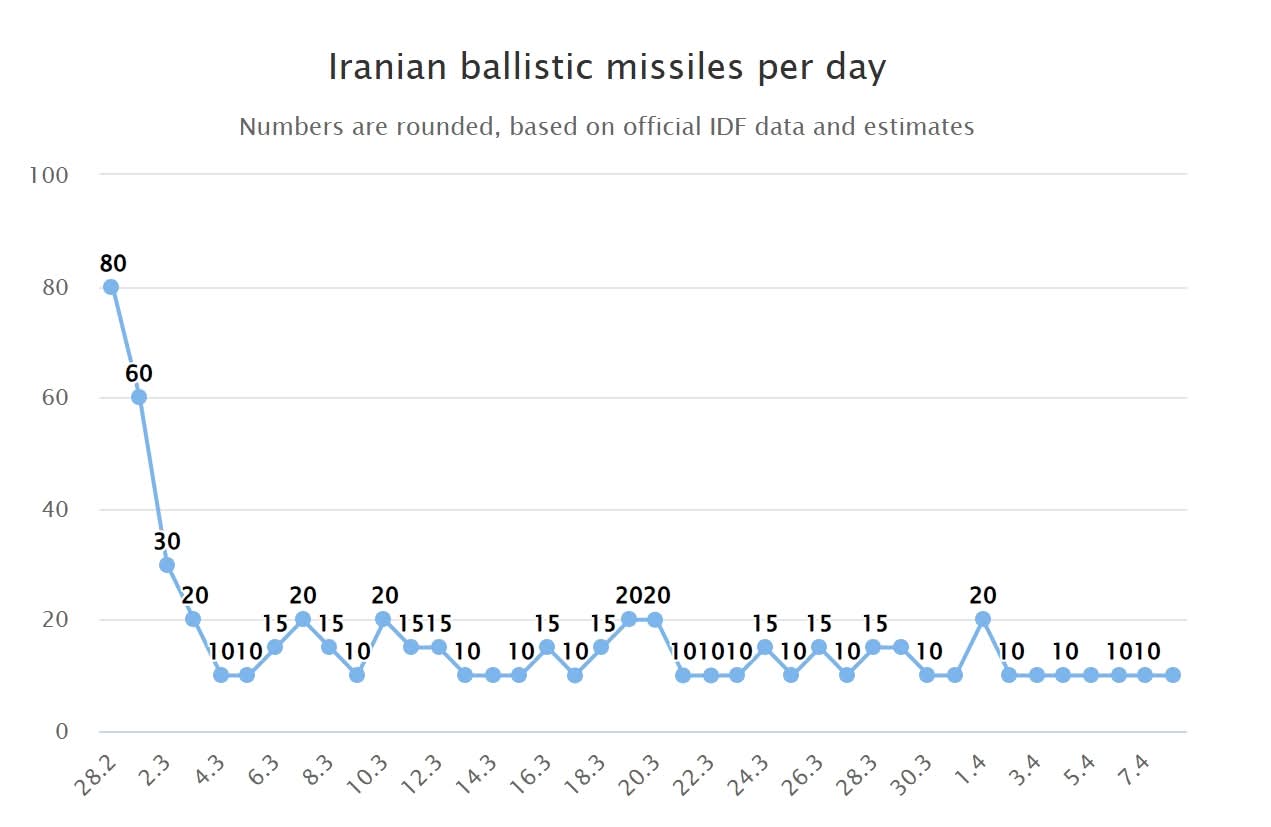 650 صاروخًا… و10,800 غارة — ماذا تكشف الأرقام المخفية؟