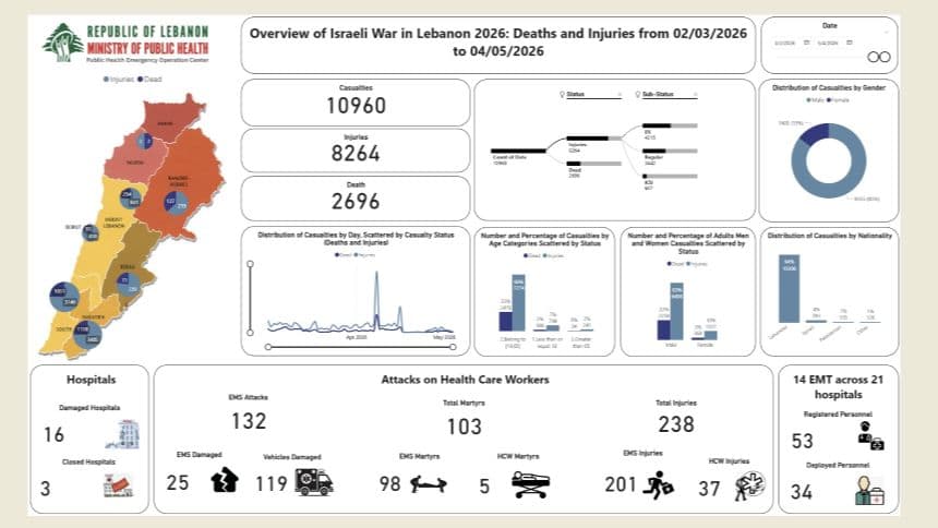 الحصيلة الإجمالية للعدوان الإسرائيلي : 2696 شهيدا و 8264 جريحا