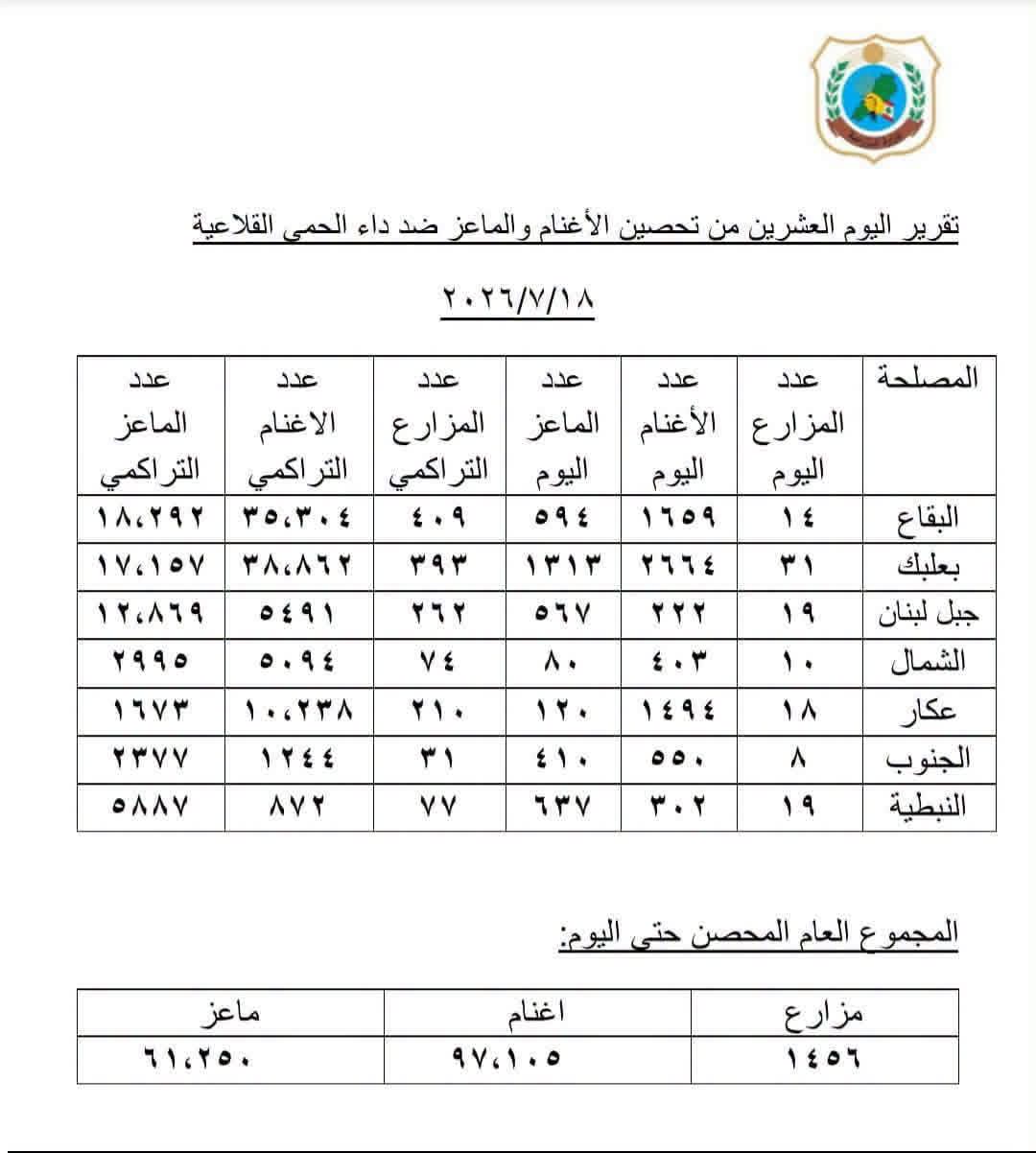 نشر وزير الزراعة الدكتور نزار الهاني عبر فيسبوك