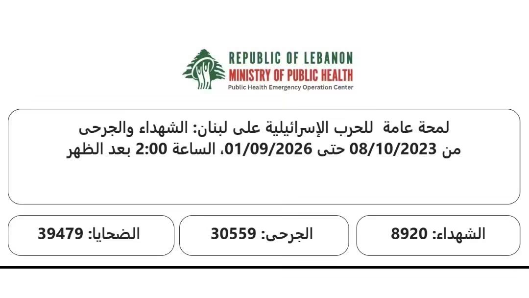 الصحة: ارتفاع العدد الإجمالي الضحايا منذ بدء العدوان الإسرائيلي