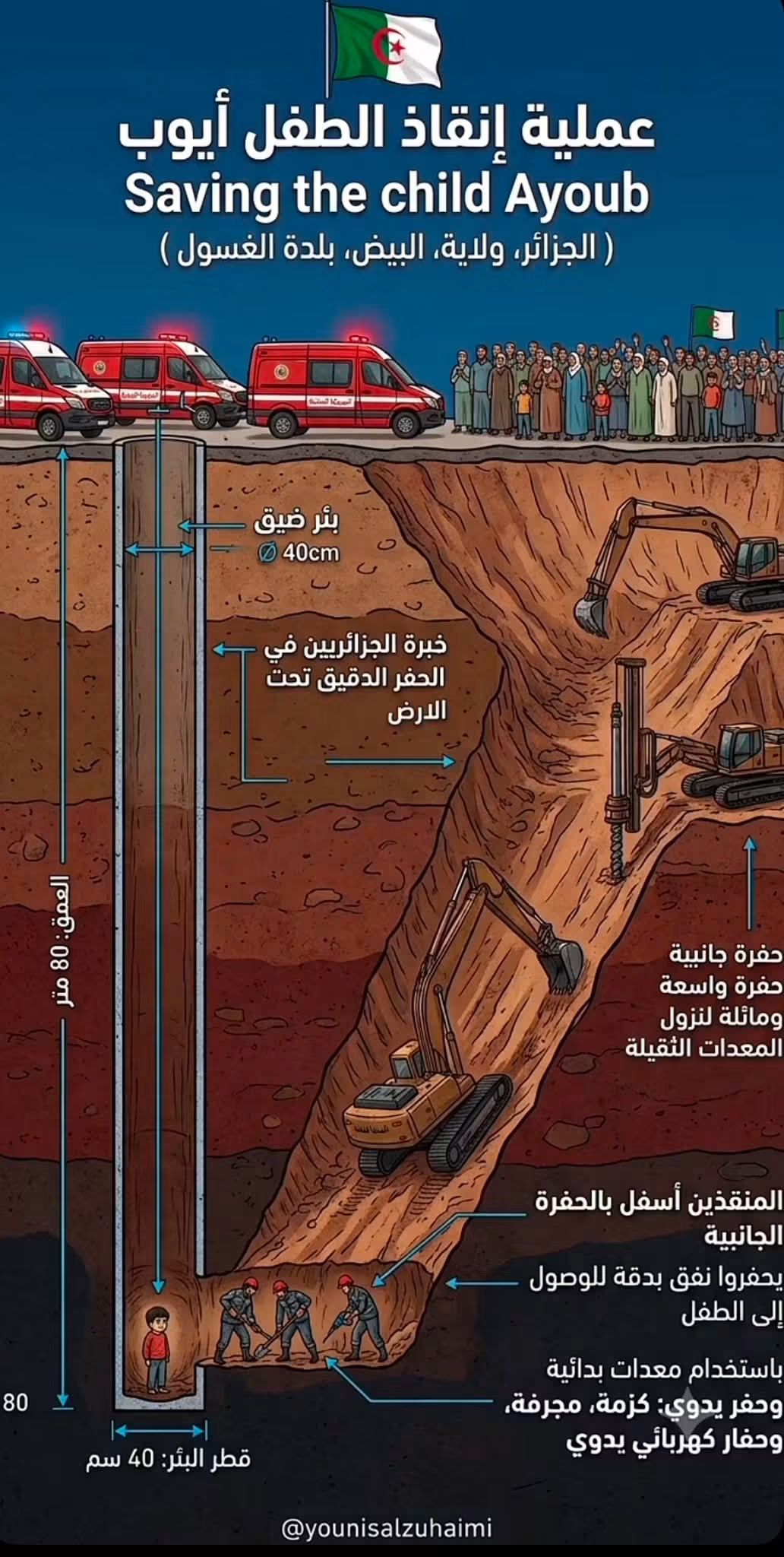 سباق مع الزمن في الجزائر لإنقاذ الطفل «أيوب» من قاع البئر