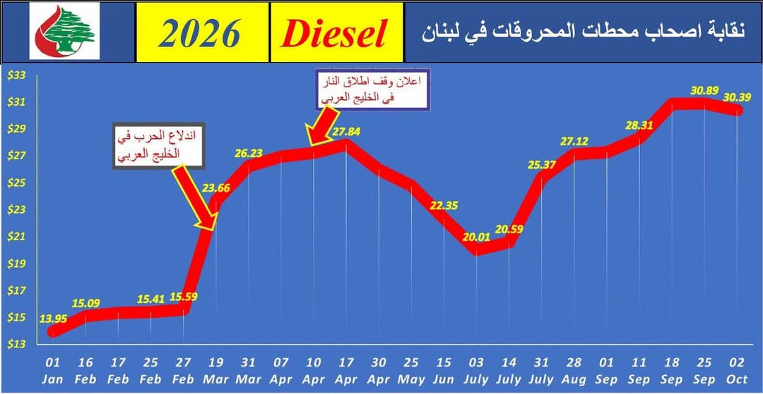 حظر تصدير الديزل من أميركا
